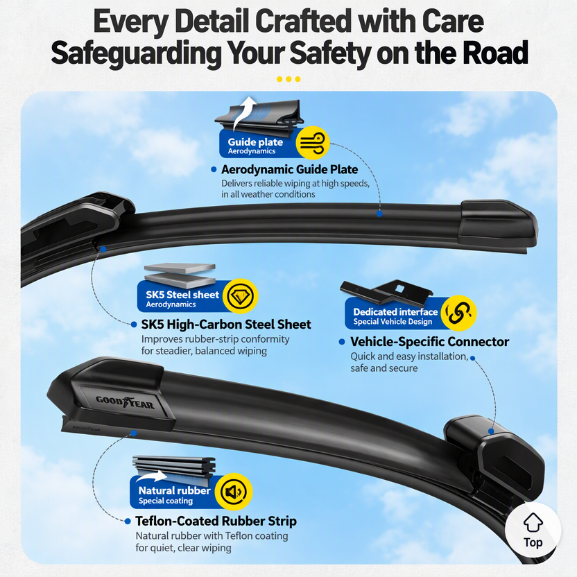 แผนภาพแสดงคุณสมบัติของใบปัดน้ำฝน Goodyear รวมถึงแผ่นสปอยเลอร์ตามหลักอากาศพลศาสตร์ แผ่นเหล็กกล้า SK5 ข้อต่อเฉพาะรุ่น และแถบยางเคลือบสารเทฟลอน